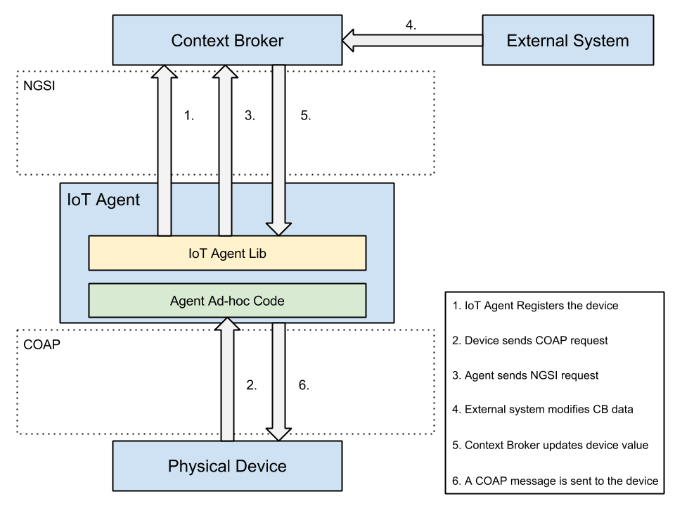 Architecture Overview General
